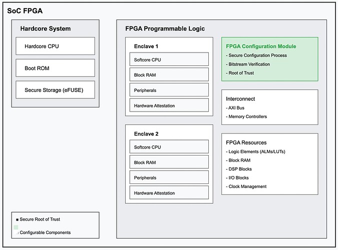 FPGA SoC Schematic Diagram