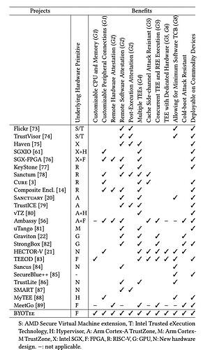 Comparision table for different TEE frameworks